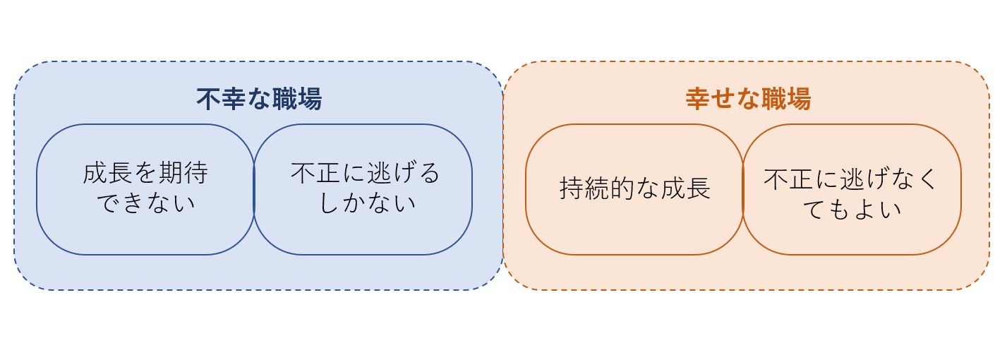 図1　不正防止と成長の共通点
