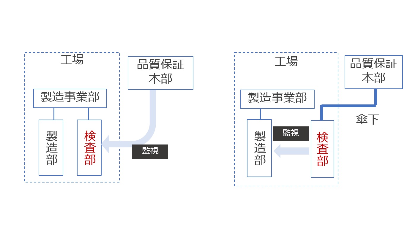 図2　検査部を監視する体制と検査部を独立させる体制