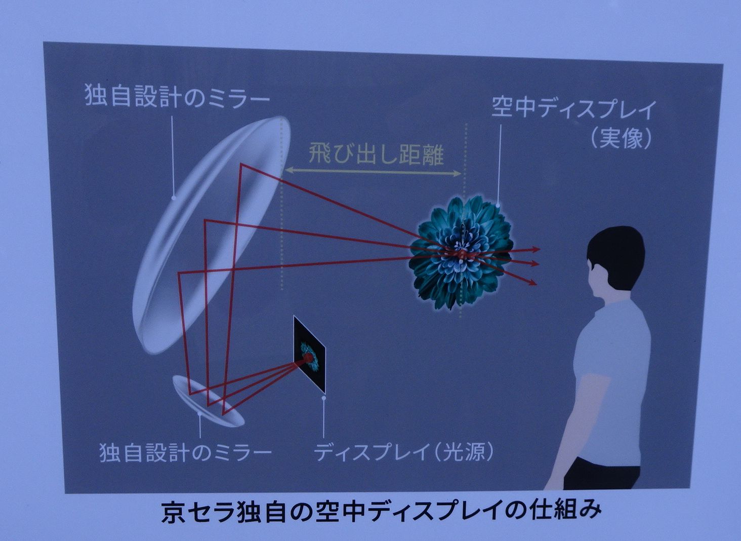 京セラが新方式の空中ディスプレー、高精細映像と設計自由度の高