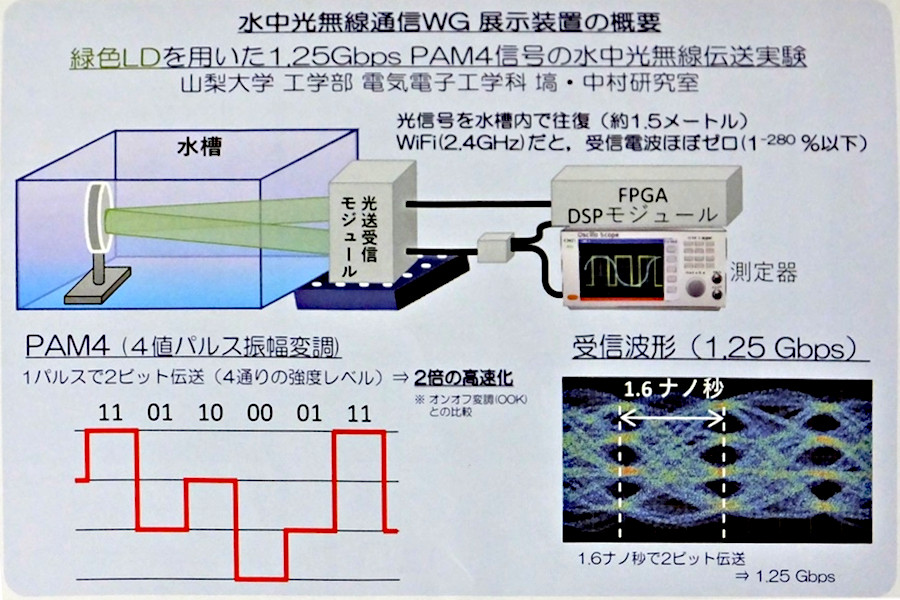 水中光無線通信の装置の概要