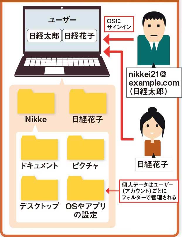 ローカル アカウント と は