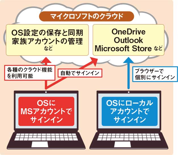 Windows 11のセットアップ、「ローカルアカウント」も使える？（2