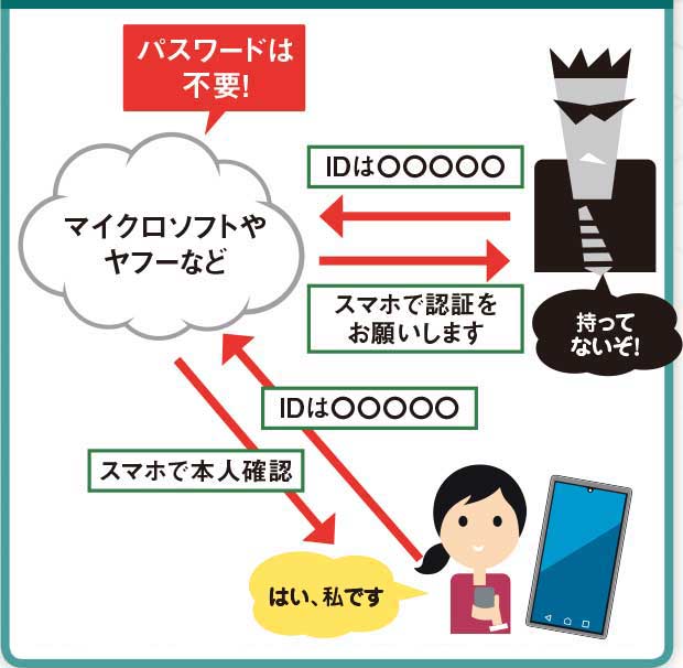 不正ログインとは無縁になる