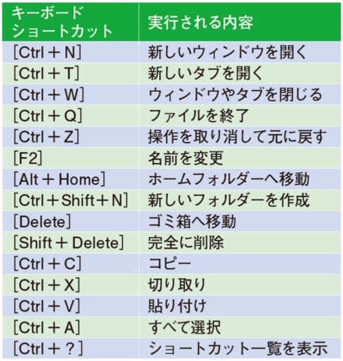 表1 「ファイル」の主なキーボードショートカット