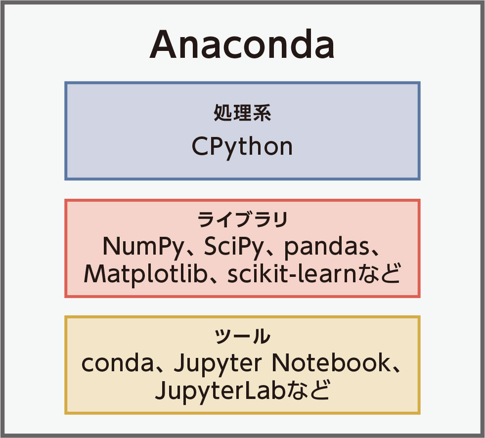 図1●AnacondaはCPythonに数々のライブラリやツールを同梱した製品だ