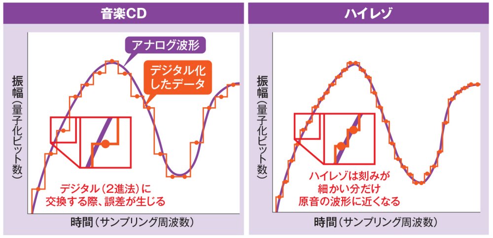 cd の 周波数 トップ