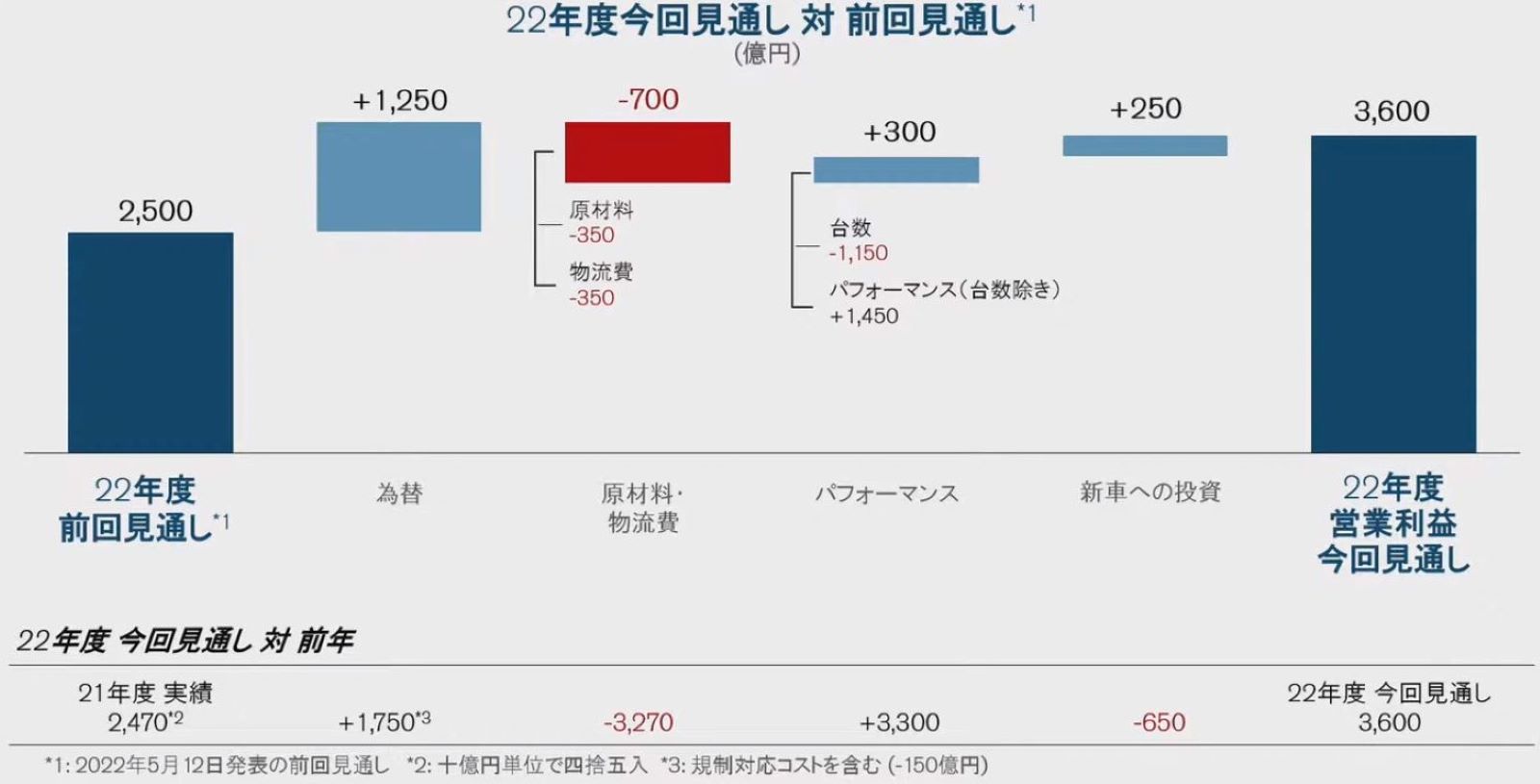 歴史的円安で営業益46％増も、日産社長「中長期では為替の安定望む