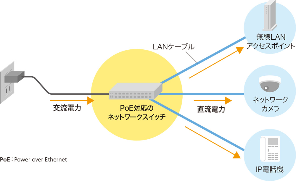 進化するネットワークスイッチ、各社が注力する「PoE」と「統合管理