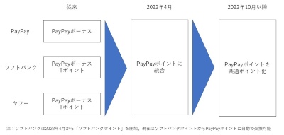 PayPayなどにおけるポイントプログラムの変遷