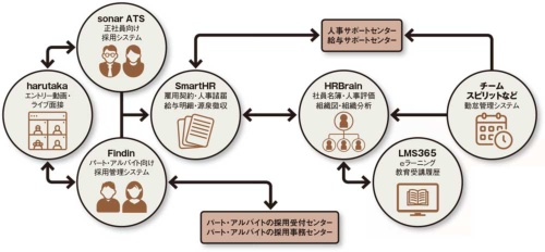 複数のSaaSを組み合わせる