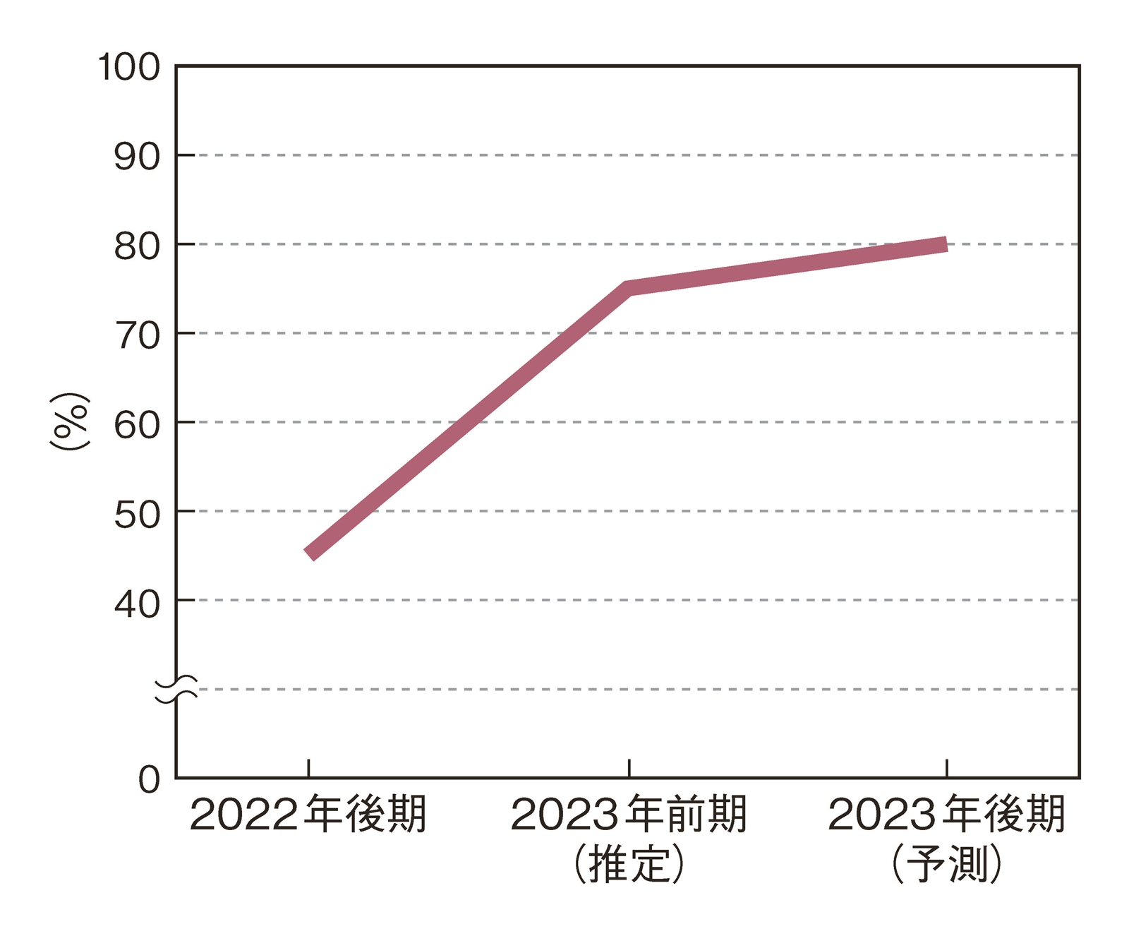 図　TSMCの3nm世代プロセスにおける歩留まり推移の予想（2022年下半期～2023年下半期）