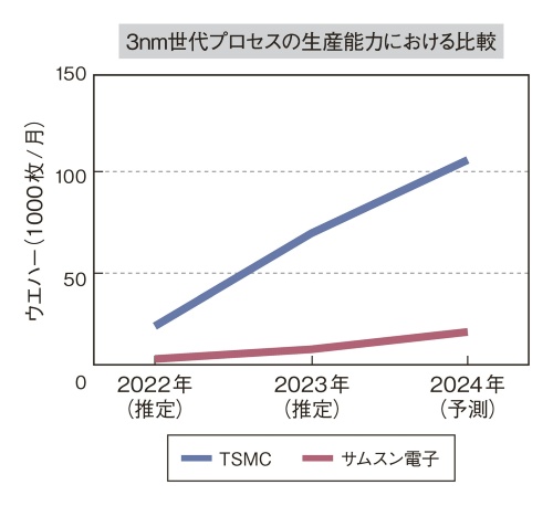図1　TSMCとサムスン電子の3nm世代プロセス生産能力の予測