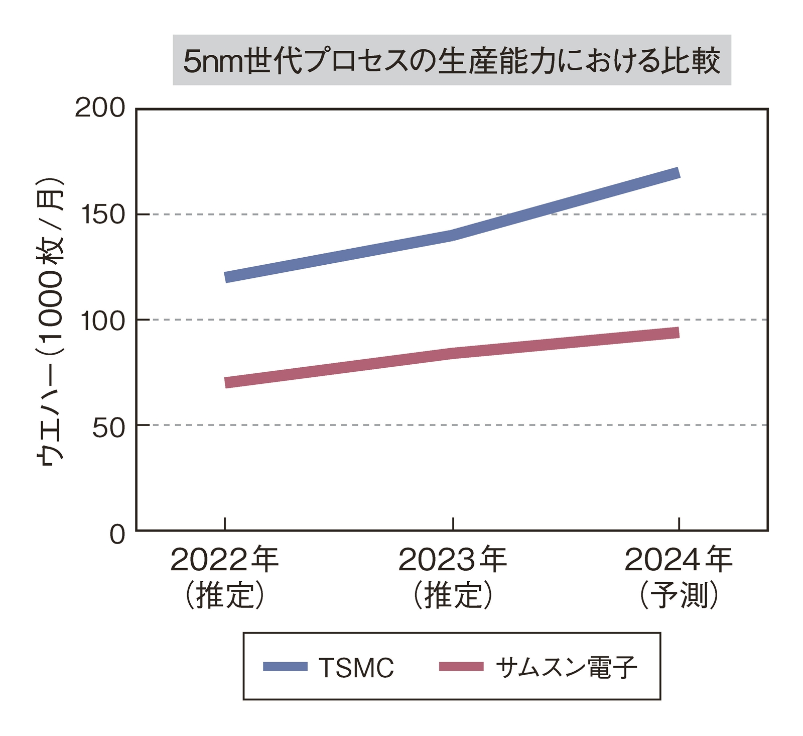 図2　TSMCとサムスン電子の5nm世代プロセス生産能力の予測