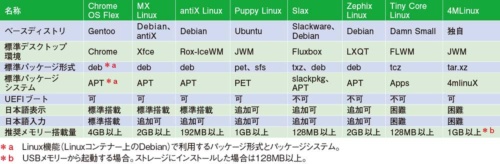 表1　紹介する軽量Linux8種の基本情報