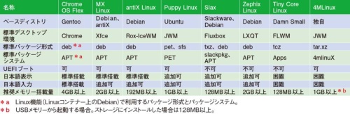 個性豊かな8種類の軽量Linux、選択の決め手は何? | 日経クロステック(xTECH)