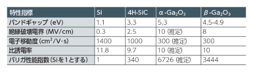 表1　半導体材料の特性値比較