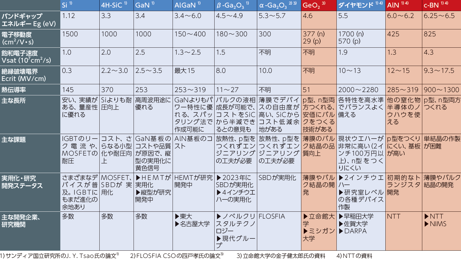 次々世代のパワー半導体材料たち、圧倒的潜在力も実用の道のりは遠く | 日経クロステック（xTECH）