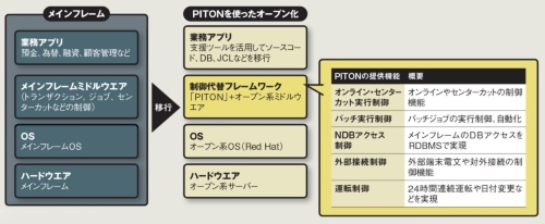 図 NTTデータのフレームワーク「PITON」の概要