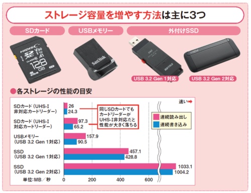 図1 SDカード、USBメモリー、外付けSSDを用いれば手軽にストレージ容量を増やせる。各ストレージのデータ転送速度の目安は左の通り。SDカードはパソコンのカードリーダーがUHS-I［注］対応か非対応かで性能が大きく変わる