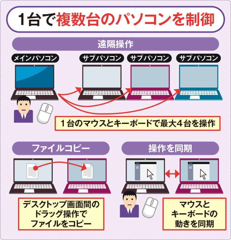 古いwindows 10パソコンがもったいない Windows 11から自由に操作する方法 日経クロステック Xtech 古いwindows 10パソコンがもったいない Windows 11から自由に操作する方法 日経クロステック Xtech