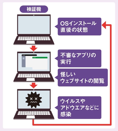 簡単に初期状態に戻せるシステムを構築