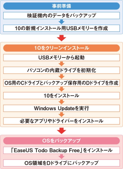 新規インストールで検証機を構築