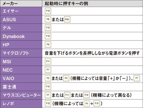 パソコンの起動メニューの表示方法