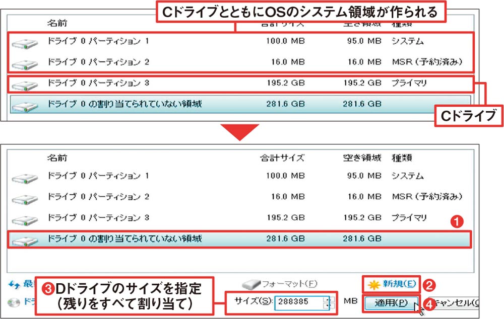 図13 Cドライブの領域を作成すると、システム領域も作られる。残りの領域には、図12と同じ操作でDドライブを割り当てる（1）～（4）