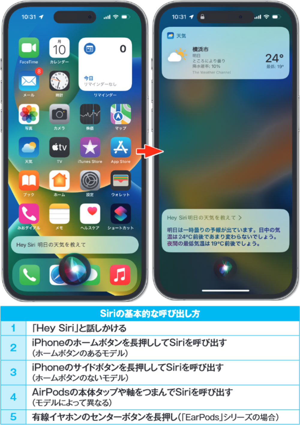 図1　アップルの音声アシスタント「Siri」を上記の方法で呼び出し、指示を音声で伝えるのが基本。設定の変更が必要な場合がある