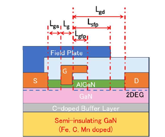 図1　独自設計しているGaN on GaNベースの1200V耐圧横型GaN HEMTの構造