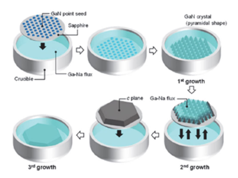 高品質・大口径・超低抵抗な「窒化ガリウム」パワー半導体基板が量産へ