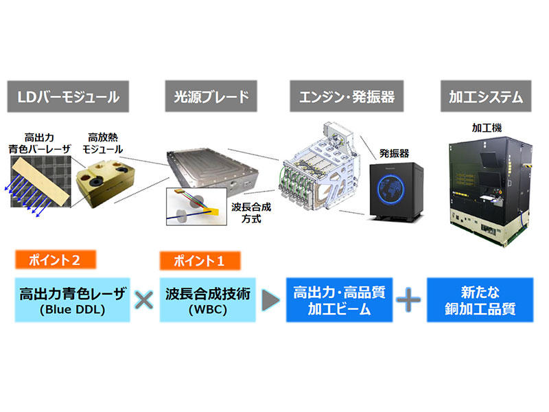 Panasonic - レーザー BLM LT14 FIBER LASERTUBE