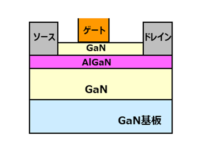 図1　GaN基板上の GaN HEMTデバイス構造