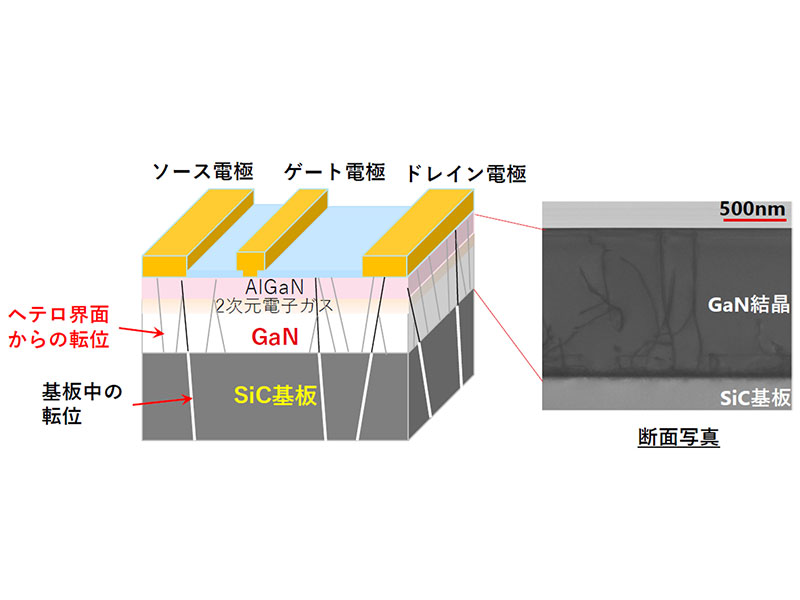 GaN on SiCが拡大する高周波デバイス市場、 残る課題はGaN on GaNで解決する可能性