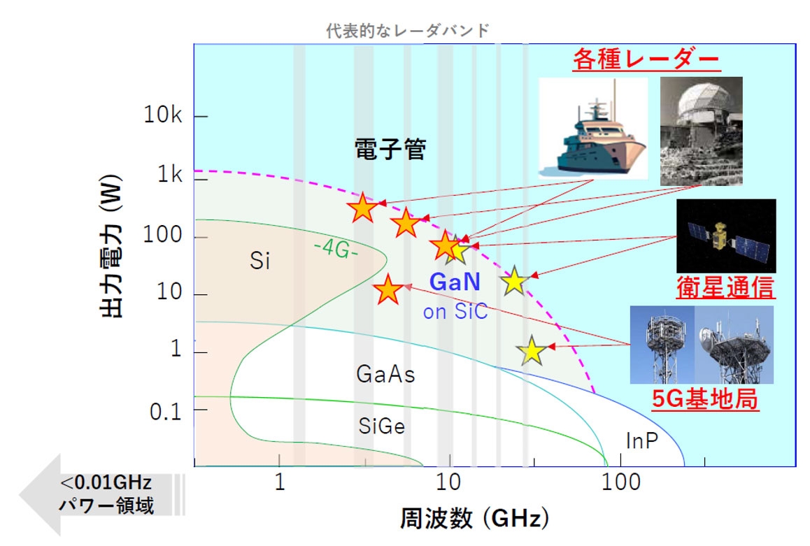 図1　高周波領域では、GaN on SiCベースのデバイス活用が拡大 出所：三菱電機