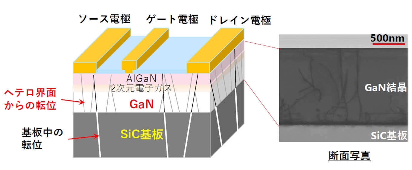 図2　SiC基板とGaN層の結晶ミスマッチでデバイス特性を劣化させる転位が発生 出所：三菱電機