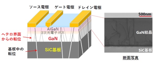 図2　SiC基板とGaN層の結晶ミスマッチでデバイス特性を劣化させる転位が発生