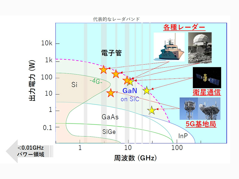 三菱電機がGaN on GaN高周波デバイスを開発中、船舶/気象レーダーの大出力・高効率化を目指す