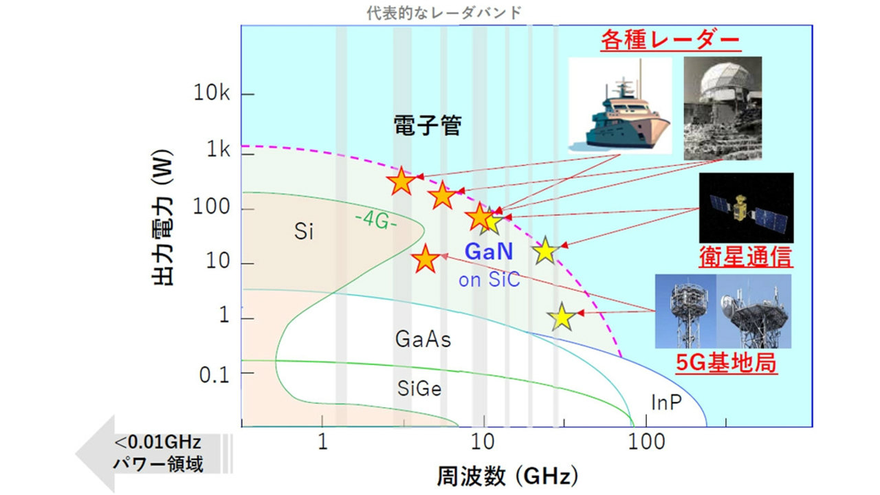 これだけは知っておきたい次世代パワー半導体・RF半導体 | 日経クロス
