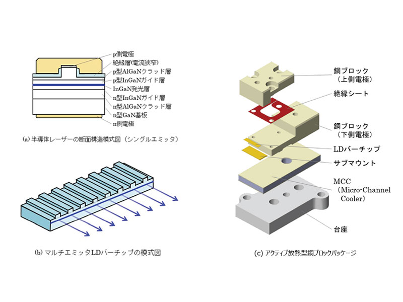 パナソニックコネクトが商品化へ、難加工材である銅に適用可能なGaN系青色レーザー発振機