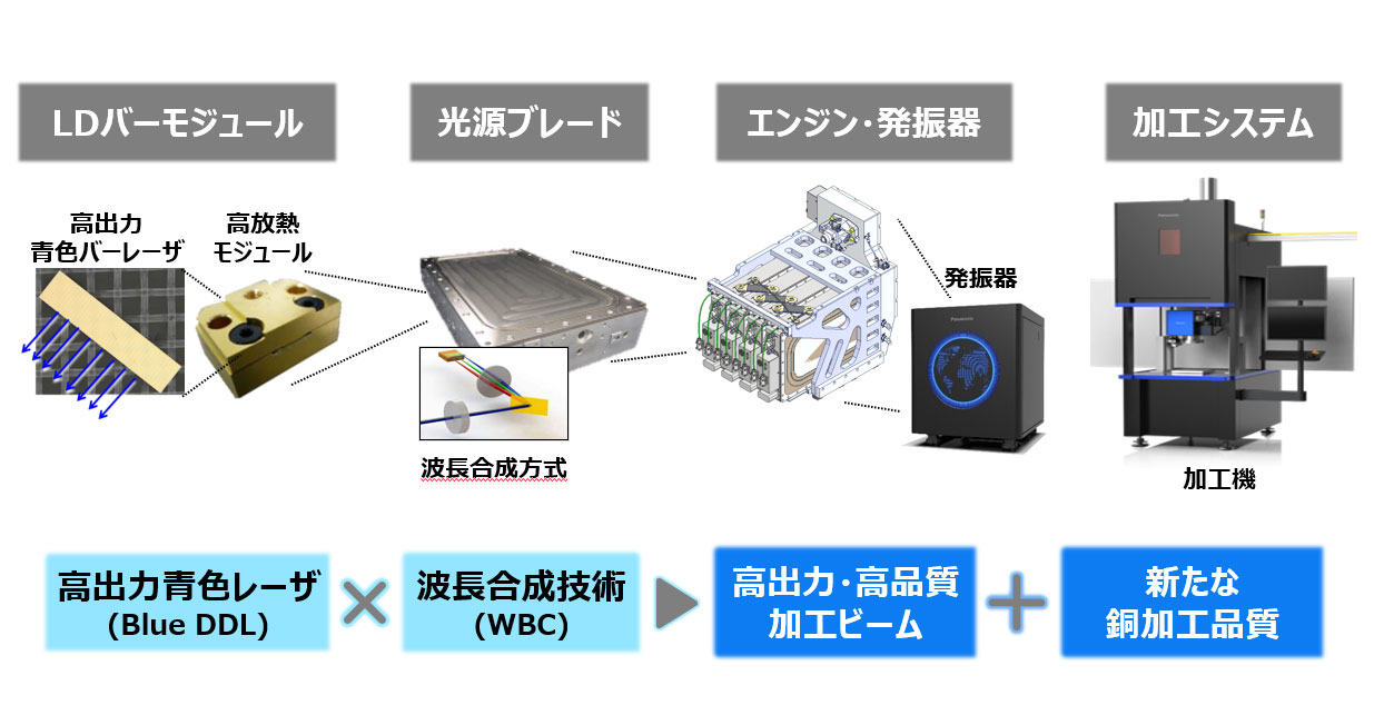 パナソニックコネクトが商品化へ、難加工材である銅に適用可能なGaN系青色レーザー発振機 | 日経クロステック（xTECH）