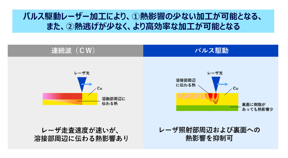 パナソニックコネクトが商品化へ、難加工材である銅に適用可能なGaN系