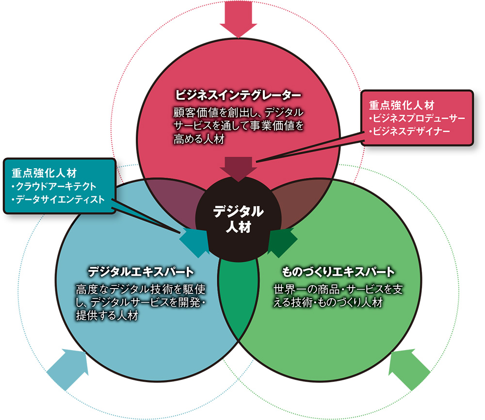 図 アジャイル型組織への変革を進めるリコーの人材強化策