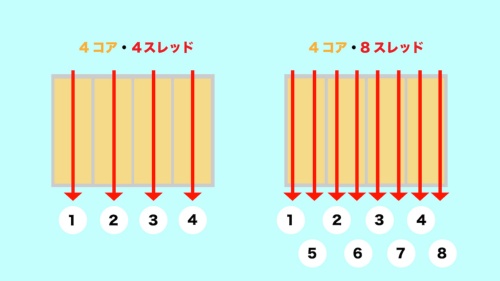 コア数とスレッド数のイメージ。スレッド数は複数の処理を同時にこなせる数だ。4コア・4スレッド（左）の場合、処理能力に余力のあるコアがあっても、同時にほかの処理はできない。一方、4コア・8スレッド（右）の場合、コアの処理能力の余力を生かすことで、より多くの処理を実行できる