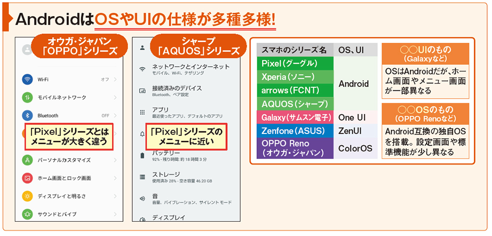 図1 Androidスマホは、端末によってメニューの名前や構成などが変わる。これはOSやUIなどをメーカーが独自にカスタマイズできるためだ。標準はグーグルの「Pixel」シリーズ。海外メーカーでは、「○○UI」や「○○OS」採用とうたうところも多い。OSやUIに手を加えた端末ほどメニュー構成が大きく異なる傾向にある