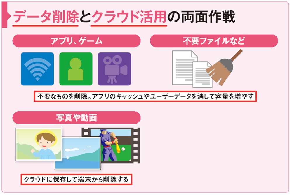 Androidスマホの「容量が足りない」問題、データ削除とクラウド活用を