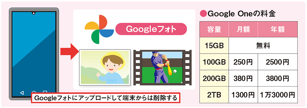 写真と動画はGoogleフォトへ退避