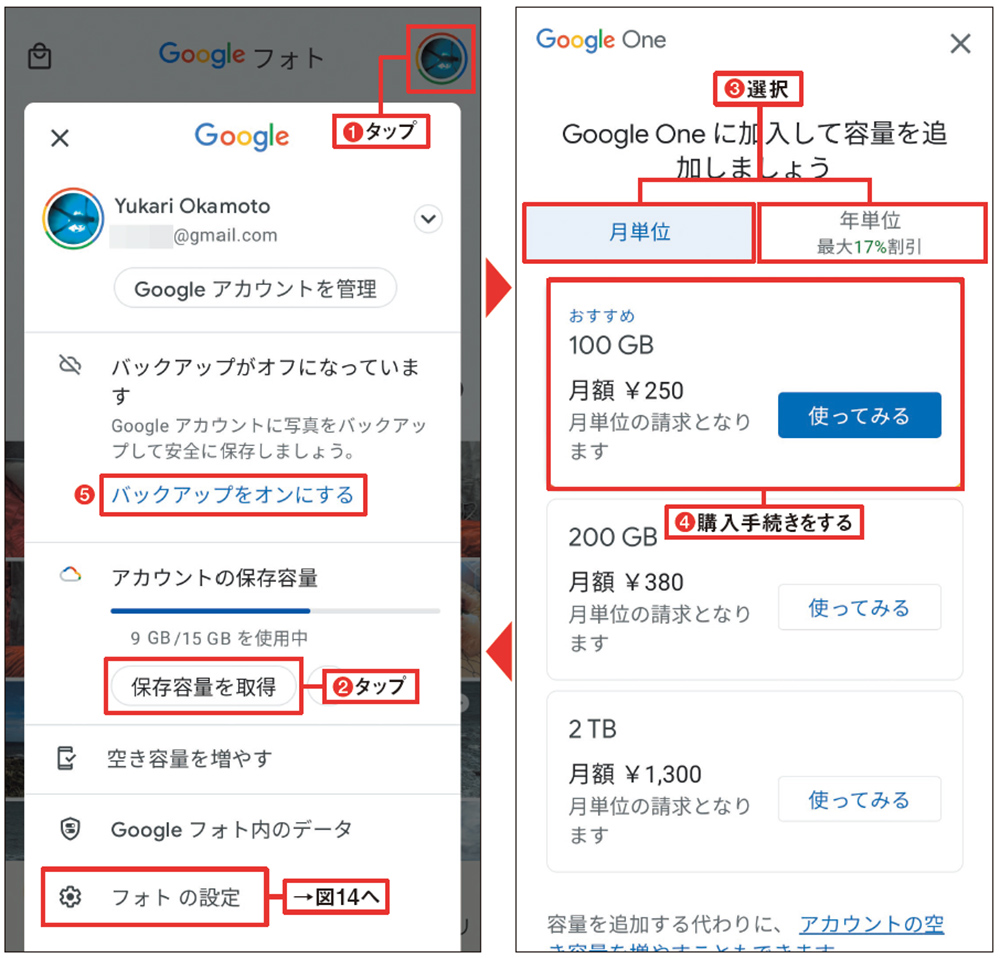 図13「フォト」アプリを開いて右上の自分のアイコンをタップし、「保存容量を取得」を押す（1）（2）。有料の容量画面「Google One」が開く。月単位か年単位かを選ぶ（3）。100GB（または200GBなど）をタップして購入手続きをする（4）。元の画面で「バックアップをオンにする」をタップしておく（5）