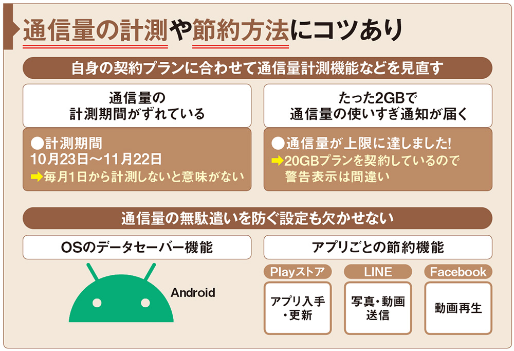 図1 大容量プランの低価格化により、通信量を心配することは減ったかもしれないが、逆に少し使っただけでデータ量の警告が出て煩わしいと感じることもある。通信量が余っているといっても、無駄に使うのは避けたい。節約設定の肝だけは確実に押さえておこう