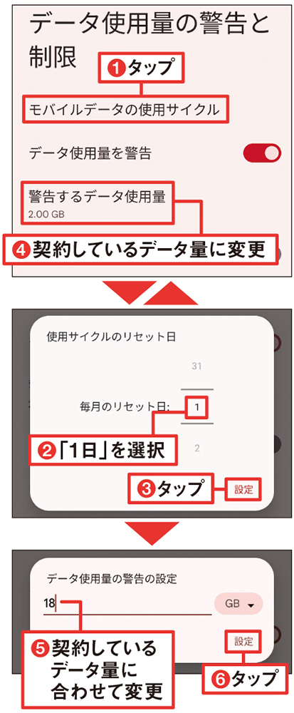 図3 続いて図2中の「データ使用量の警告と制限」を開き「モバイルデータの使用サイクル」をタップ（1）。通信量のリセット日を「1日」に指定する（2）（3）。続いて「警告するデータ使用量」を契約しているプランの通信量に合わせて、18GBなどに変更する（4）～（6）